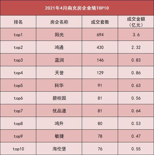 2020年1-9月南充房企销量排行榜：阳光、鸿通、天誉位列前三(阳光销量成交三季度排行榜) 99链接平台