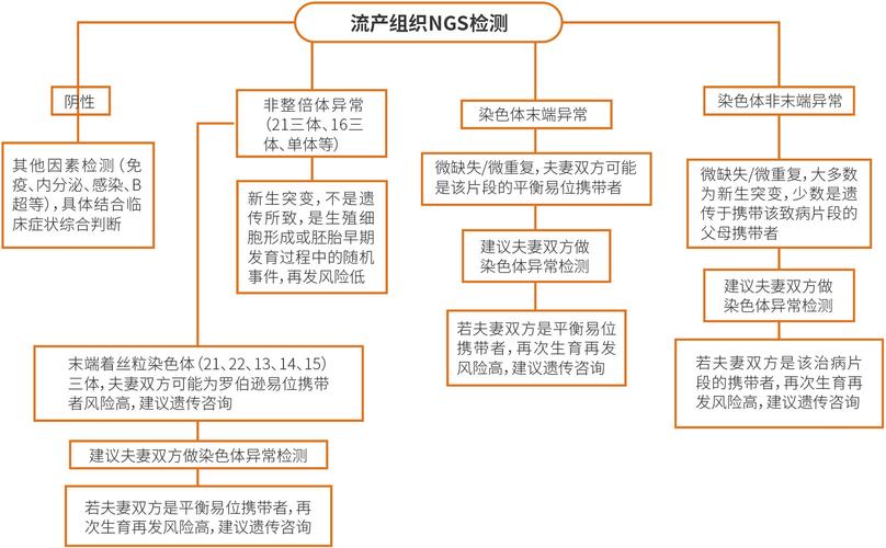 什么是流产物CMA检测？市妇幼保健院医学遗传科来为大家科普(染色体流产胚胎原因检测) 软件开发