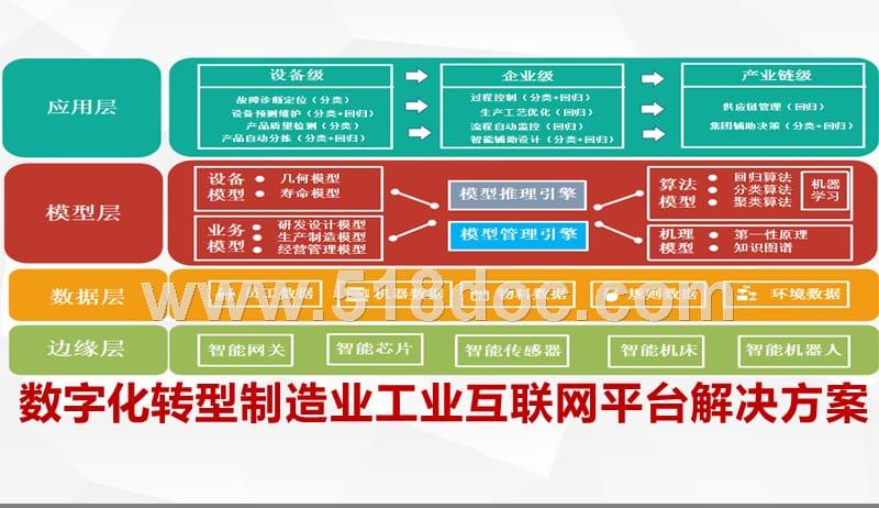 助推制造业数字化转型(互联网工业平台制造业数字化) 软件开发