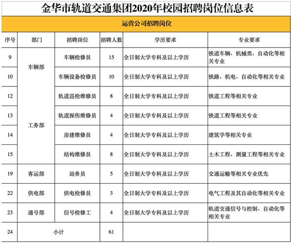 金华市轨道交通集团有限公司 2020年春季校园招聘公告(报名轨道交通人员招聘聘用) 99链接平台