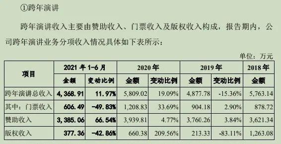 含赞助费3300万(万元收入演讲造物思维) 排名链接