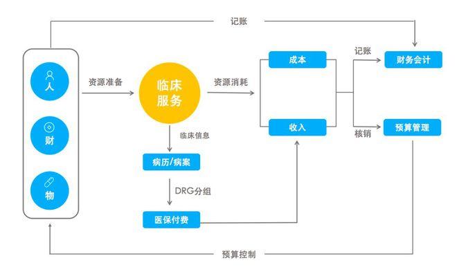 浅谈三甲医院财务管理信息化平台构建(医院财务管理三甲信息化财务) 排名链接