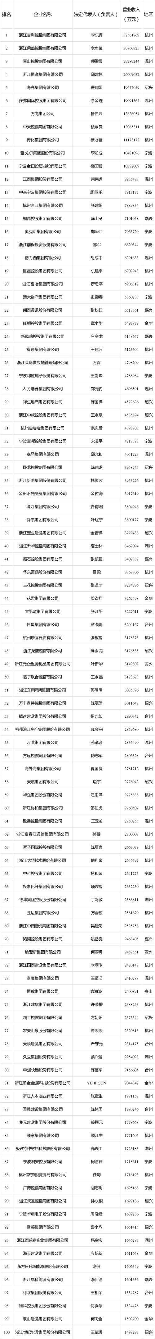 2021年浙江省创造力百强企业排行榜单TOP100：新华三稳居榜首(企业发明专利创造力超过综合指数) 软件开发