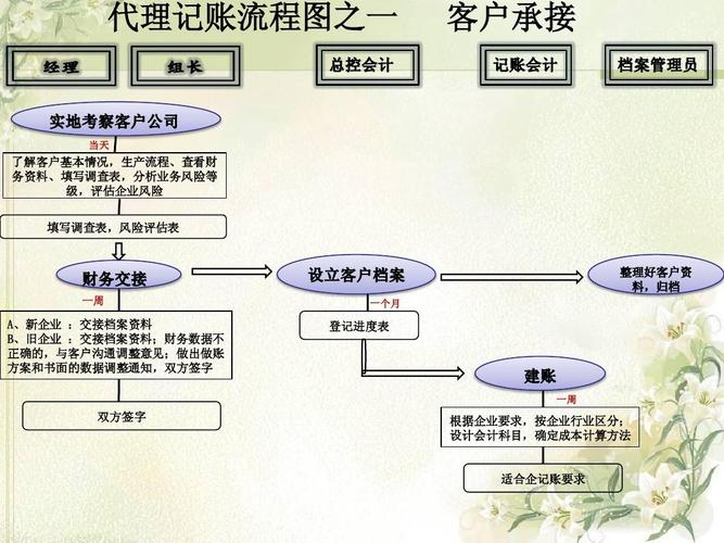 西安代理记账业务的操作步骤和注意事项(记账代理公司企业选择) 排名链接