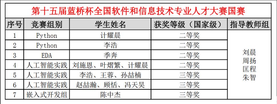 今年“中国软件杯”大赛将聚焦哪些赛题？看这里→(软件评审生产力人才大赛) 软件开发