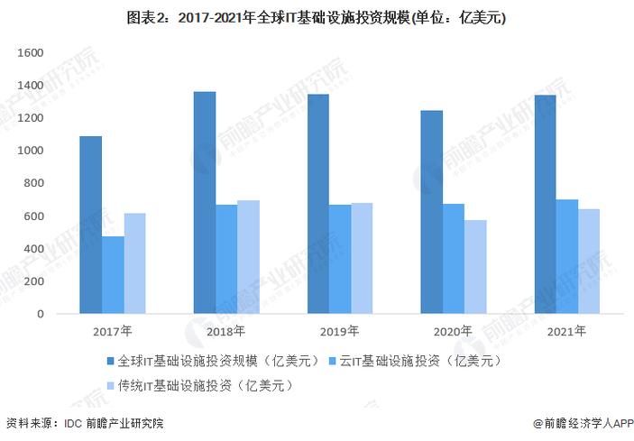 全球云IT基础设施总收入过去4年高速增长(年高总收入基础设施全球计算) 软件优化