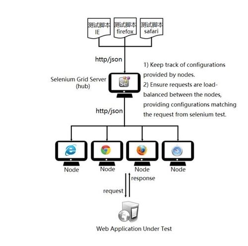 软件测试开发/全日制/测试管理丨跨平台设备管理方案 Selenium Grid(测试开发多个实战自动化) 软件优化