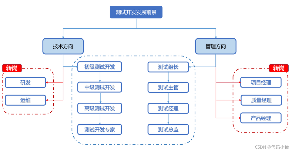 2021 如何上岸测试开发岗？附学习路线图(测试开发路线图学习上岸) 软件开发