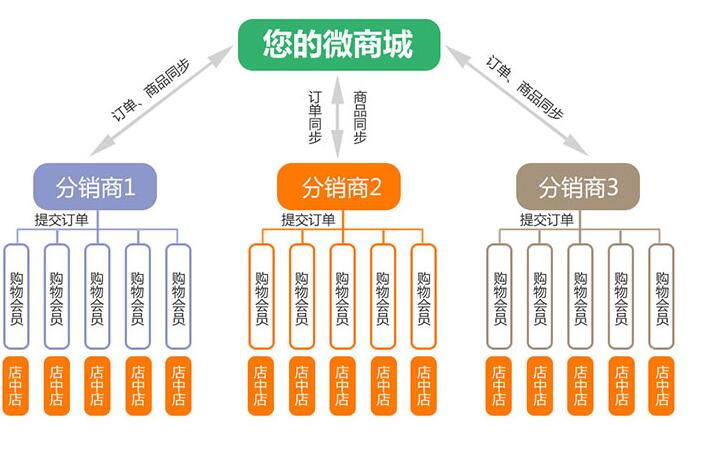 为什么说微商城开发能够放大企业市场价值—白蜘蛛软件平台(模块管理编辑商品新增) 软件开发