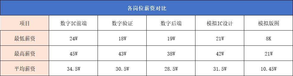 到底选择数字IC还是模拟IC？(模拟数字设计岗位薪资) 软件开发