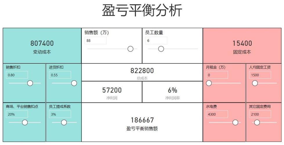 小程序的盈亏平衡分析(盈亏变化平衡销售额程序) 软件开发