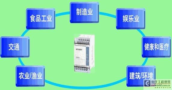 PLC的类型与应用(模块可编程类型控制模块化) 软件开发