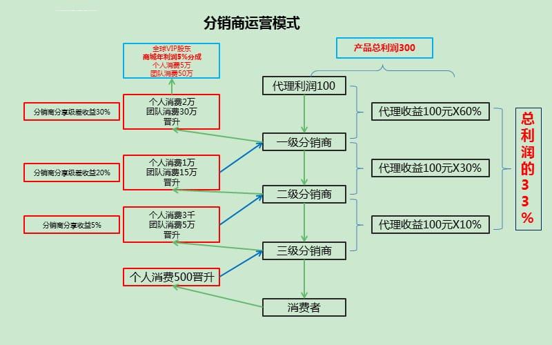 这几点你必须了解(分销分销商家居多渠道企业) 排名链接