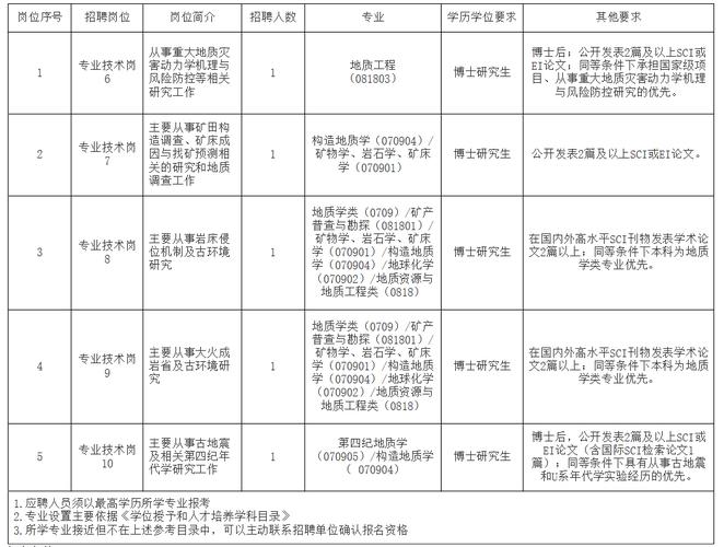 【招聘信息】200余人!11家地质调查单位公开招聘(调查局调查自然资源地质周岁) 软件开发