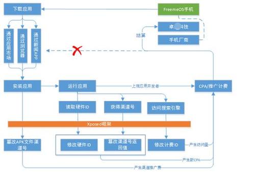 腾讯安全发现“截流者”病毒：通过定制安卓系统FreemeOS传播(截流病毒腾讯推广系统) 软件优化