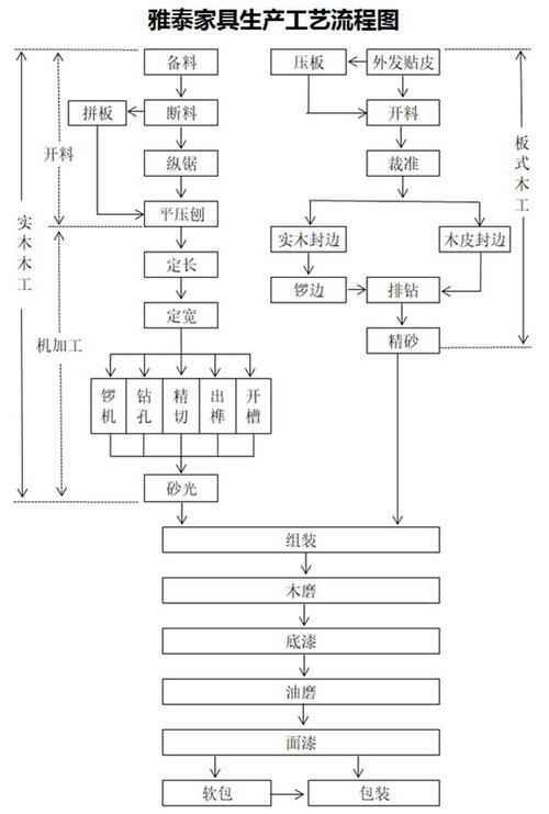 酒店家具生产工艺流程操作指引(工艺流程产品生产加工部件) 软件优化