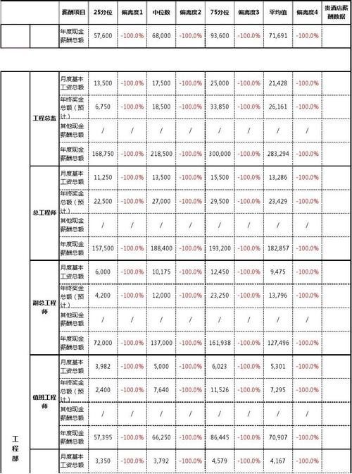 新人起步竟然五位数！(通信薪酬起步五位岗位) 软件开发