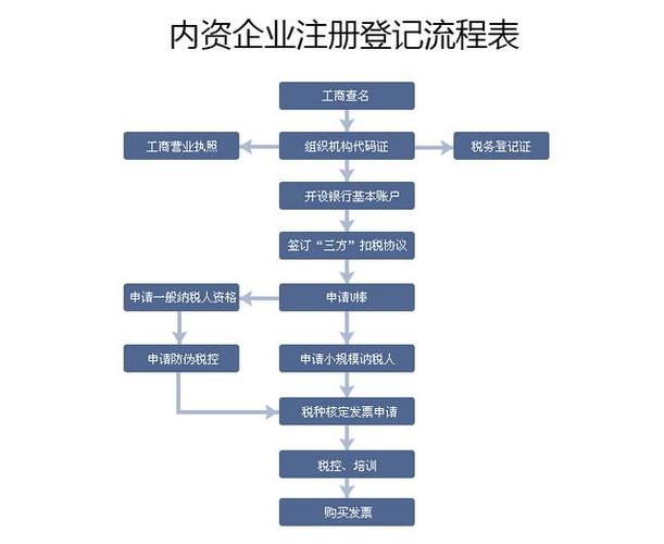 一看就会！(注册公司步骤注册您的选择) 排名链接