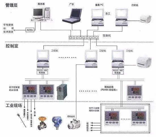 最全整理工业通讯领域各种总线+协议+规范+接口—数据采集与控制(协议工业总线接口控制) 软件开发