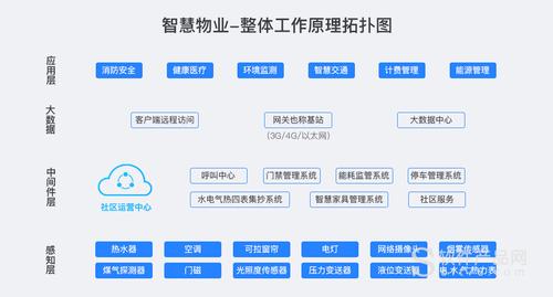 智慧物业系统的十大模块(系统智慧物业模块业主) 软件开发