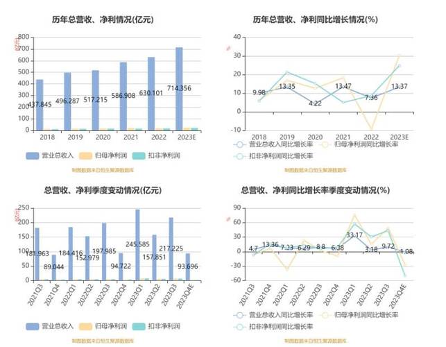 2023年净利润增长51%(纳米课本数字资本内容) 99链接平台