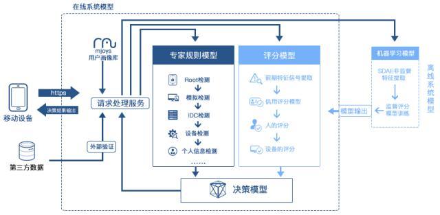 \u003c风控必备\u003e一篇看懂风控系统搭建和风控模型开发(模型数据评分系统变量) 软件开发