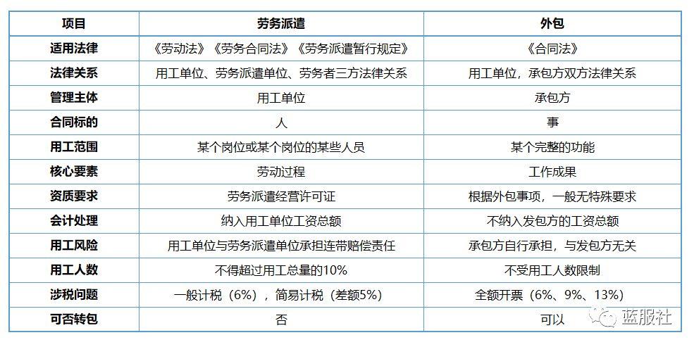 聊聊劳务派遣的利与弊(正式工派遣劳务工作外包) 排名链接