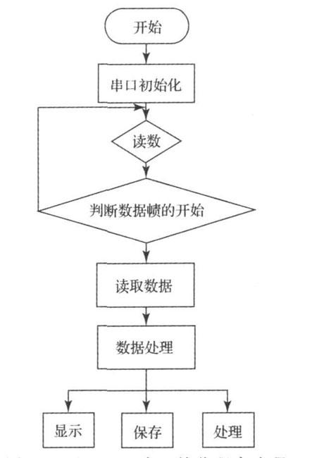 如何实现LabVIEW与Arduino硬件的通讯(数据硬件串口采集上位) 软件优化