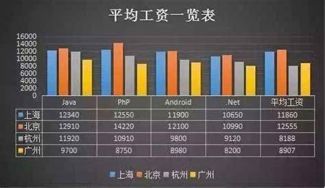 成都web开发工程师工资多少?(互联网技术薪资工程师开发) 99链接平台