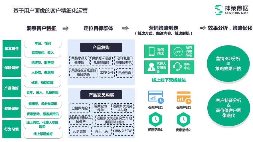 实现精准营销(用户保险公司投保开发信息) 软件开发