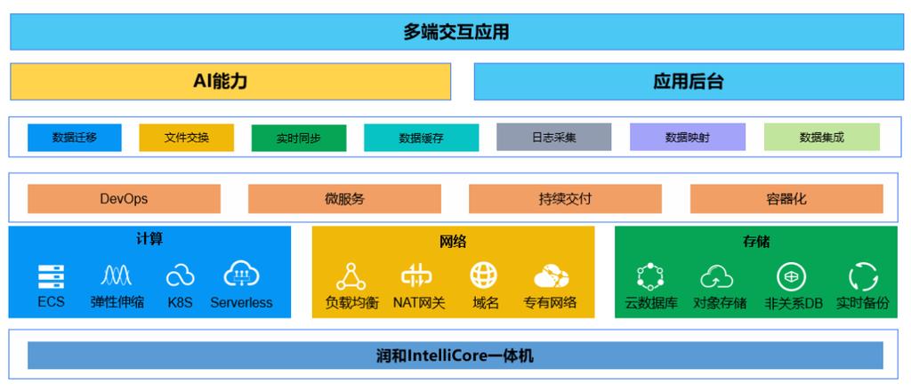 润和软件：推出IntelliCore AI解决方案一体机并即将对外销售(金融界解决方案软件场景开发) 软件优化