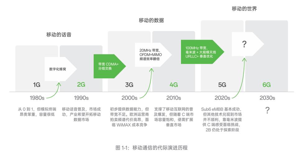 5G 技术如何改变应用程序开发？(应用程序连接他们的延迟技术) 排名链接