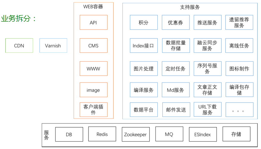 系统架构书单之（4）微服务架构（中）(架构微服书单设计系统) 99链接平台