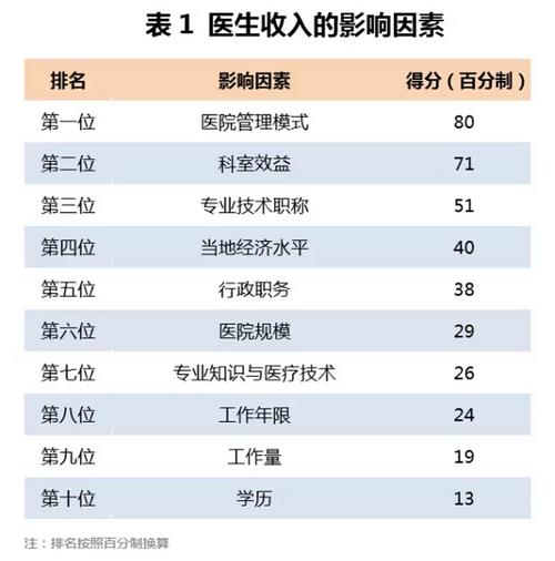 多达20种(医生工作转职公司收入) 软件开发