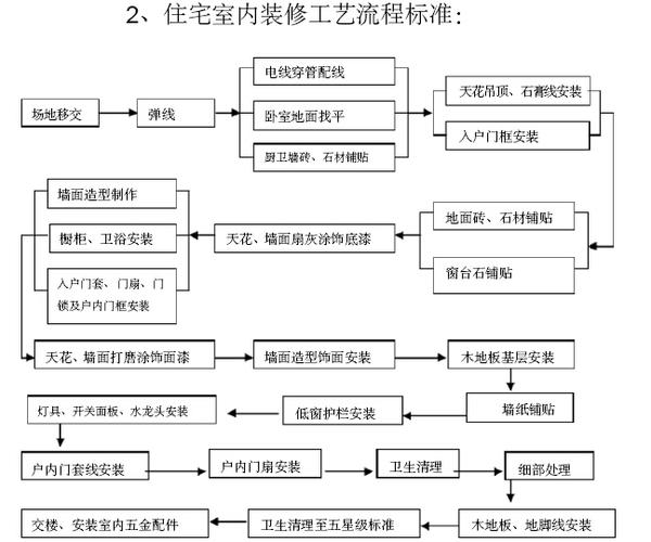 室内设计的施工工艺流程(施工安装包括工作设计方案) 软件优化