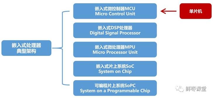 嵌入式软件找实习需要掌握哪些知识？(嵌入式单片机知识实习几个) 软件开发