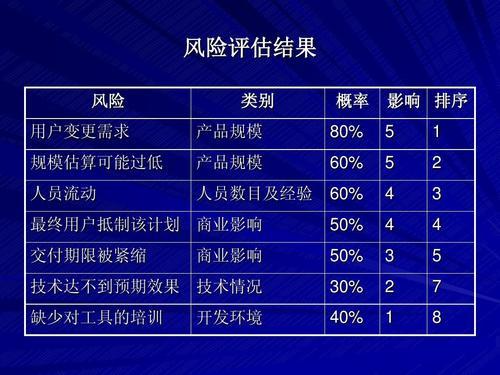 你知道都有哪些吗？(项目导致预期风险时间) 软件优化