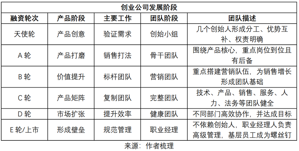 实战总结—创业企业各轮融资作用(融资作用企业创业是在) 软件开发