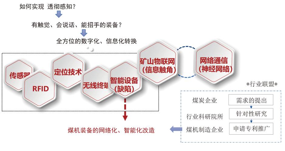 「重点论文推荐」基于\"互联网＋\"智慧露天煤矿建设发展新构想(露天互联网煤矿矿山智慧) 软件开发