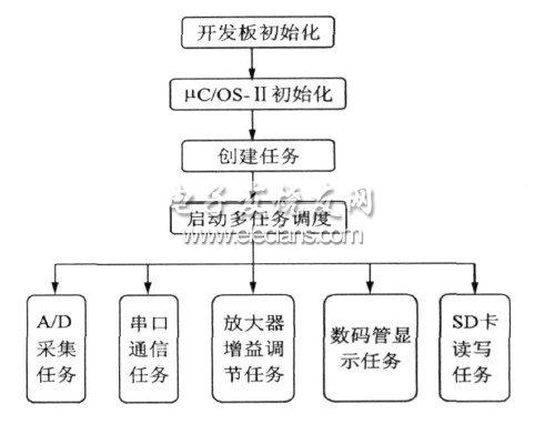 嵌入式RTOS软件开发理论总结(优先级信号量共享资源同步消息) 软件优化