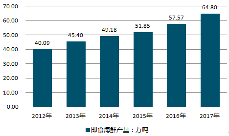 提高水产品市场占有率(海鲜消费者商城产品市场占有率) 软件开发