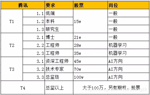 北美软件工程师的薪资天花板有多高？(薪资软件工程师公司天花板股票) 99链接平台