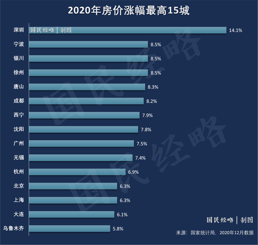 快来感受下你所在城市房价涨幅！(房价房屋销售均价同比涨幅) 99链接平台