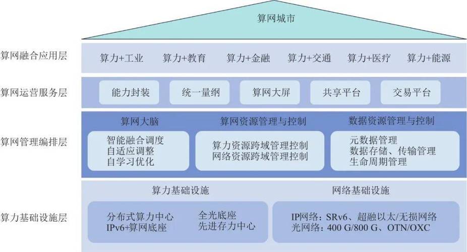 算网城市发展路径研究(网城基础设施发展资源数字) 排名链接