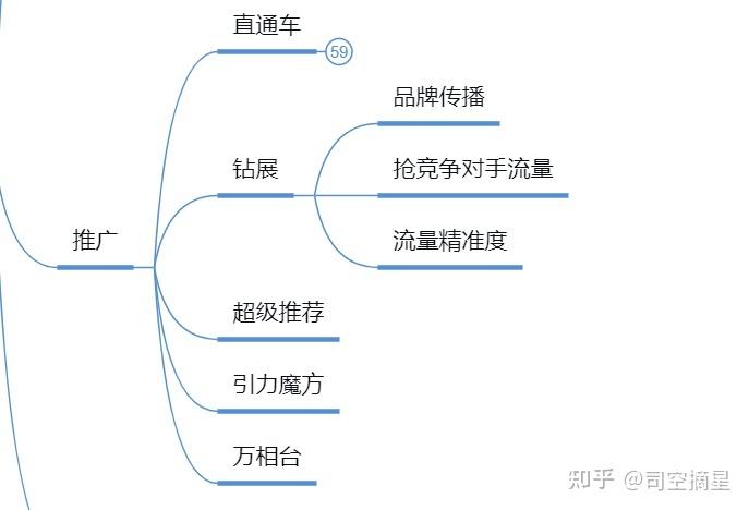 原字弹电商学院(淘宝店铺详解直通车分析) 软件优化