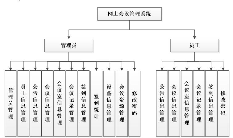 会议室管理系统开发与设计 ——论文文档(会议室信息管理系统系统设计) 软件优化