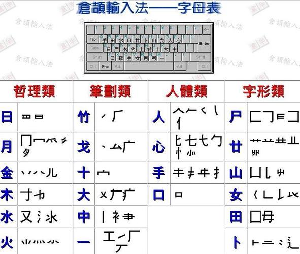 你会用吗？(输入法笔画仓颉笔顺会用) 软件开发