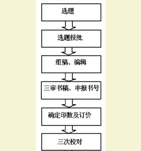 想要出书吗？了解一下图书出版的必备流程(图书书号出版国家图书馆书稿) 软件优化