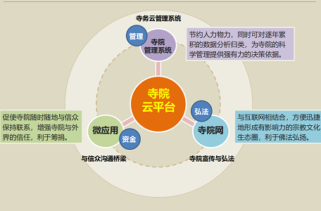 智慧寺庙寺院系统开发(寺院信众功德系统管理系统) 软件优化