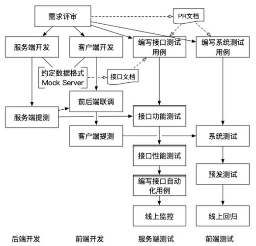 软件测试主要流程分享(测试阶段软件自动化接口) 软件开发